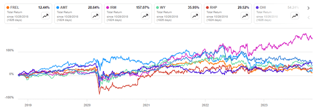 REIT sectors