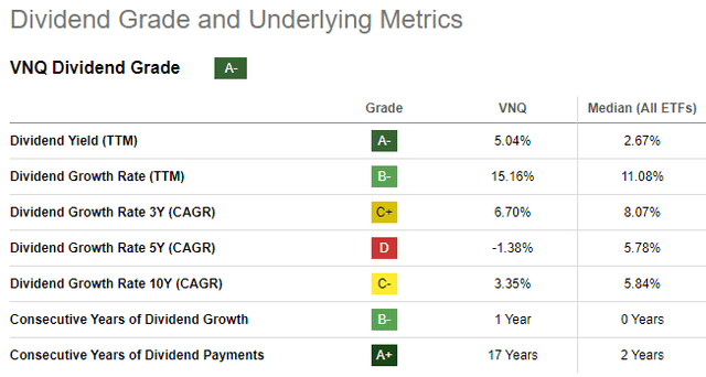 VNQ ETF