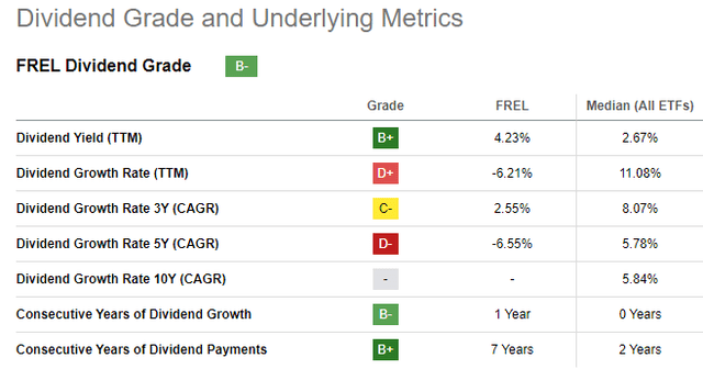 FREL ETF