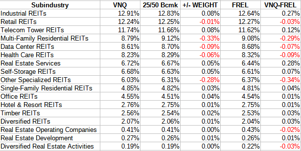 VNQ vs. FREL