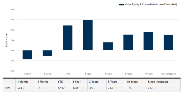 NIE Annualized Performance