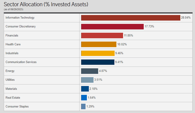 NIE Top Sector Allocation