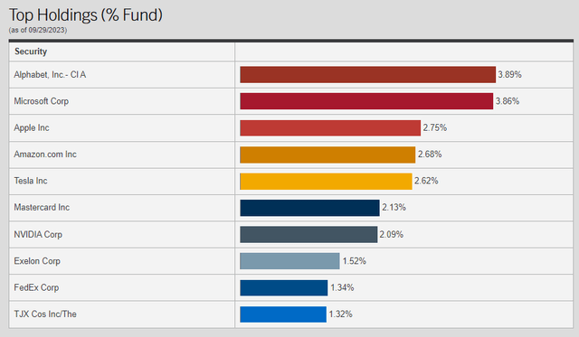 NIE Top Ten Holdings