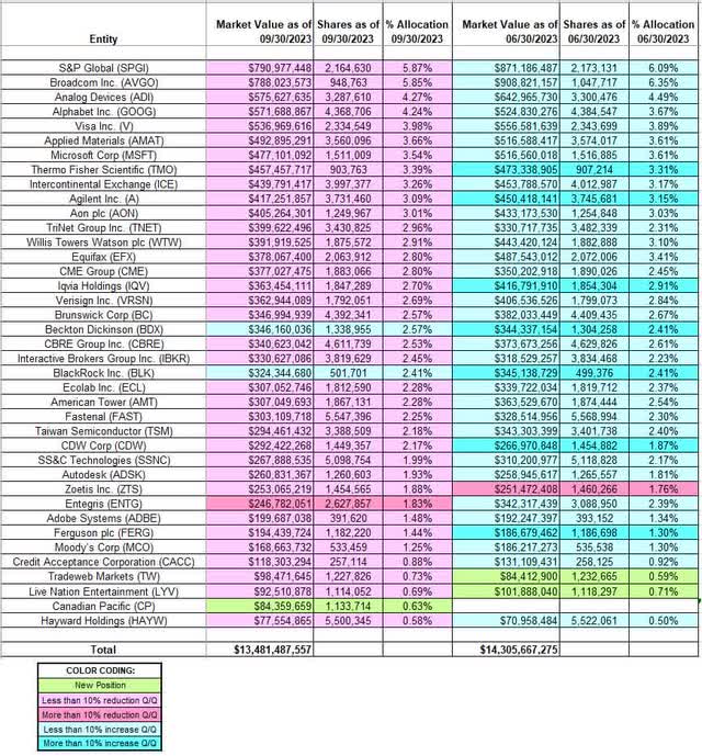 William Von Mueffling - Cantillon Capital Management's Q3 2023 13F Report Q/Q Comparison