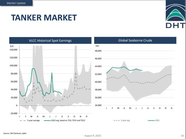 VLCC earnings