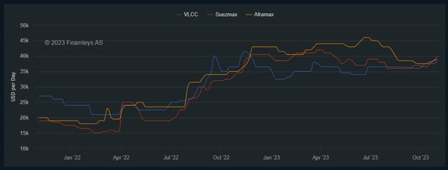 Tanker rates