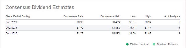 Dividend estimates DHT