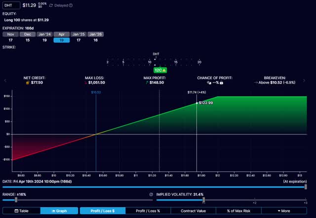 covered call payoff profile