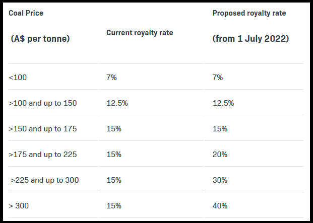 royalty rates