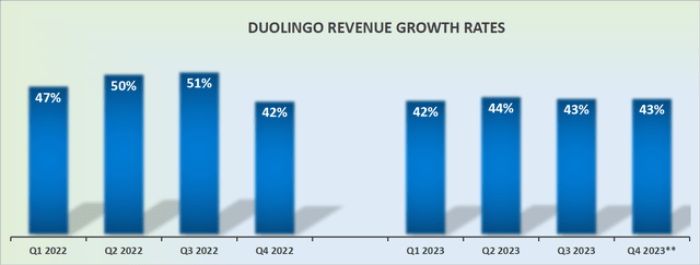 DUOL revenue growth rates