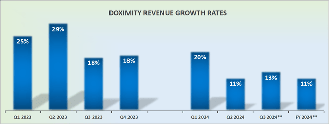 DOCS revenue growth rates