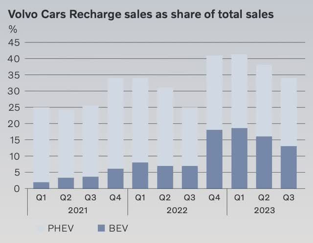 Volvo Cars Recharge sales