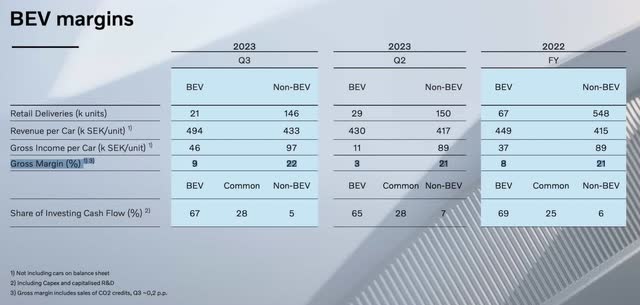 Volvo Car Group BEV margins