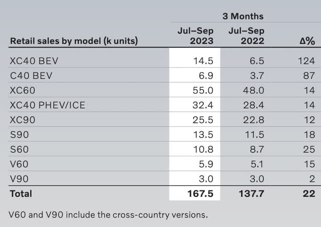 Volvo Car Group retail sales by model