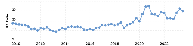 Apple P/E