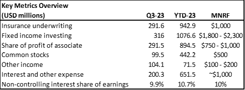 Fairfax financial third quarter 2023 and Year to date 2023 key financial metrics