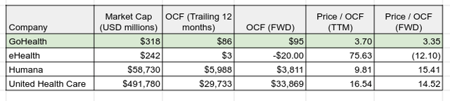 GoHealth and select peers, Price to Operating Cash Flow