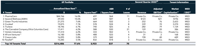 Innovative Industrial Properties Fiscal 2023 Third Quarter Top 10 Tenants