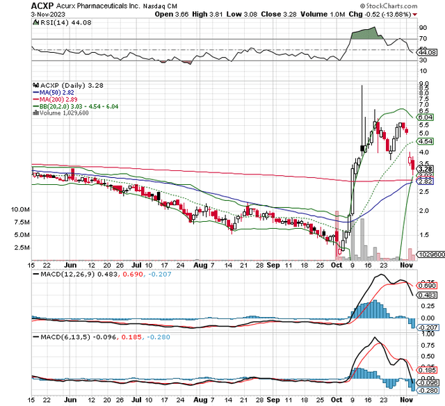 ACXP bollinger bands, DMA, MACD, RSI