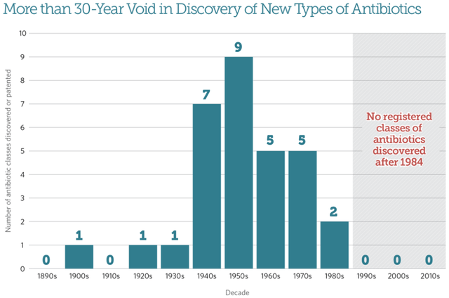 Novel Antibiotics Approvals