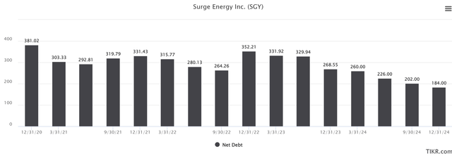 Net Debt