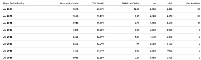 consensus estimates