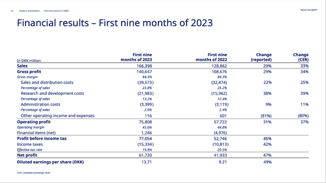 Novo Nordisk is reporting great results for the third quarter of fiscal 2023