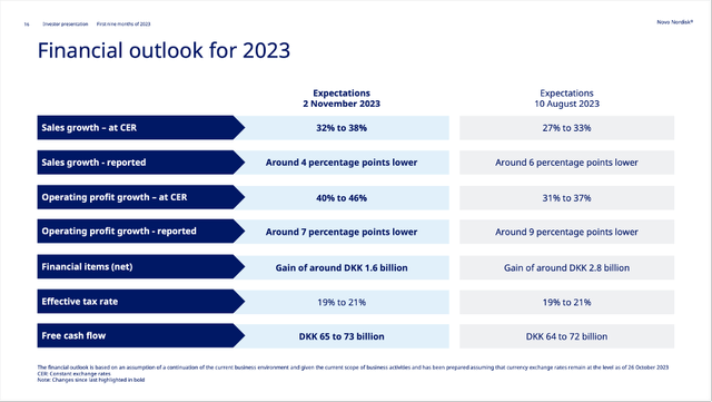 Novo Nordisk once again raised its outlook for fiscal 2023