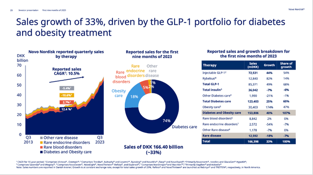 Growth for Novo Nordisk was once again driven by obesity and GLP-1 sales