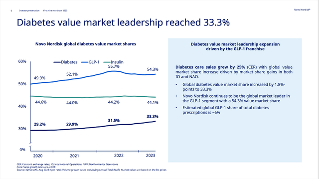 Novo Nordisk could increase its market share in the diabetes market in the last few years