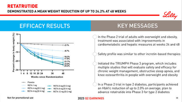 Eli Lilly is reporting great study results for retatrutide