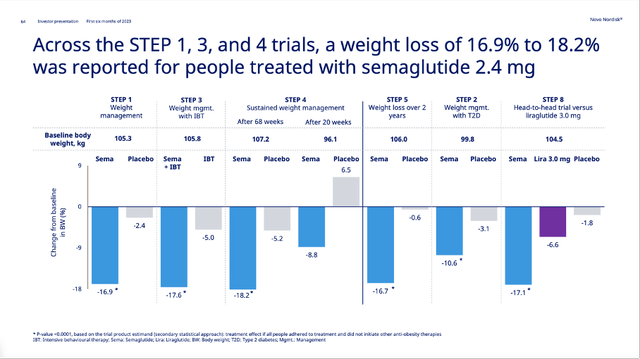 Novo Nordisk is also reporting great study results for its obesity drugs