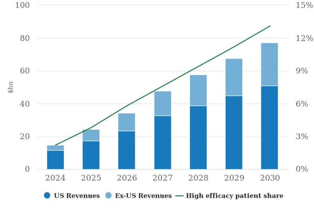 Obesity care sales are expected to grow with a high pace in the next few years