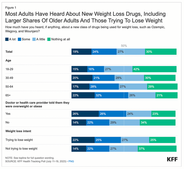 Most adults have heard about the new weight loss drugs