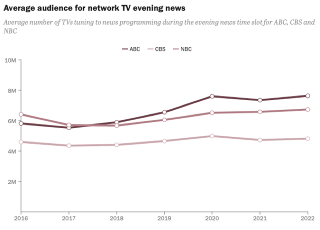 evening news viewership