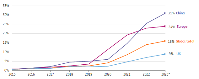 Electrification rates