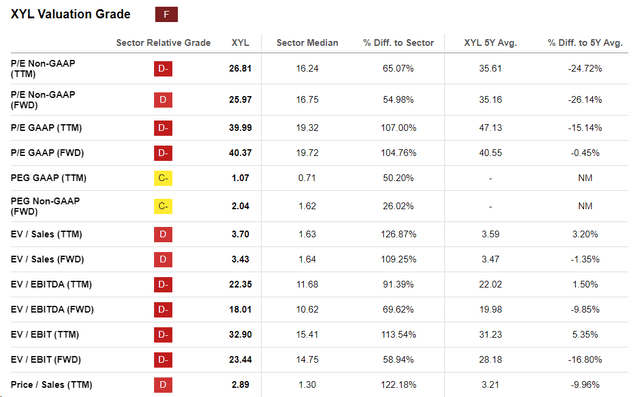 Seeking Alpha's Quant System, XYL