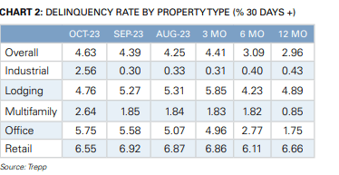 Delinquency Rate By Property Type