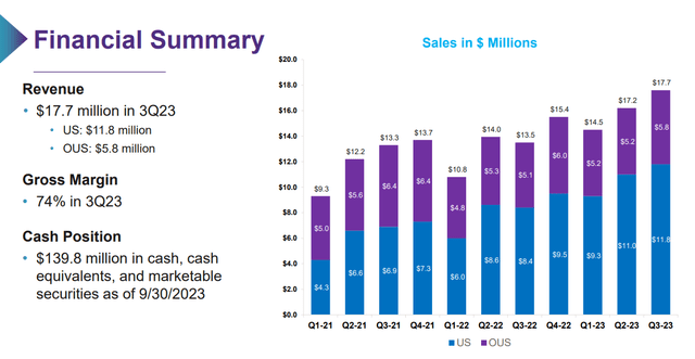 3Q2023 Financial Summary