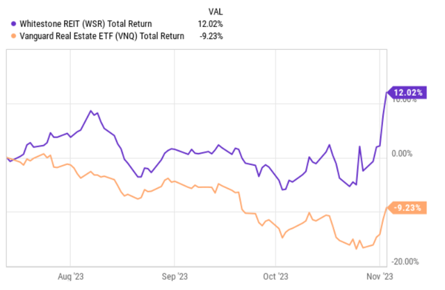 price performance of WSR