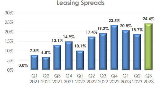 leasing spread