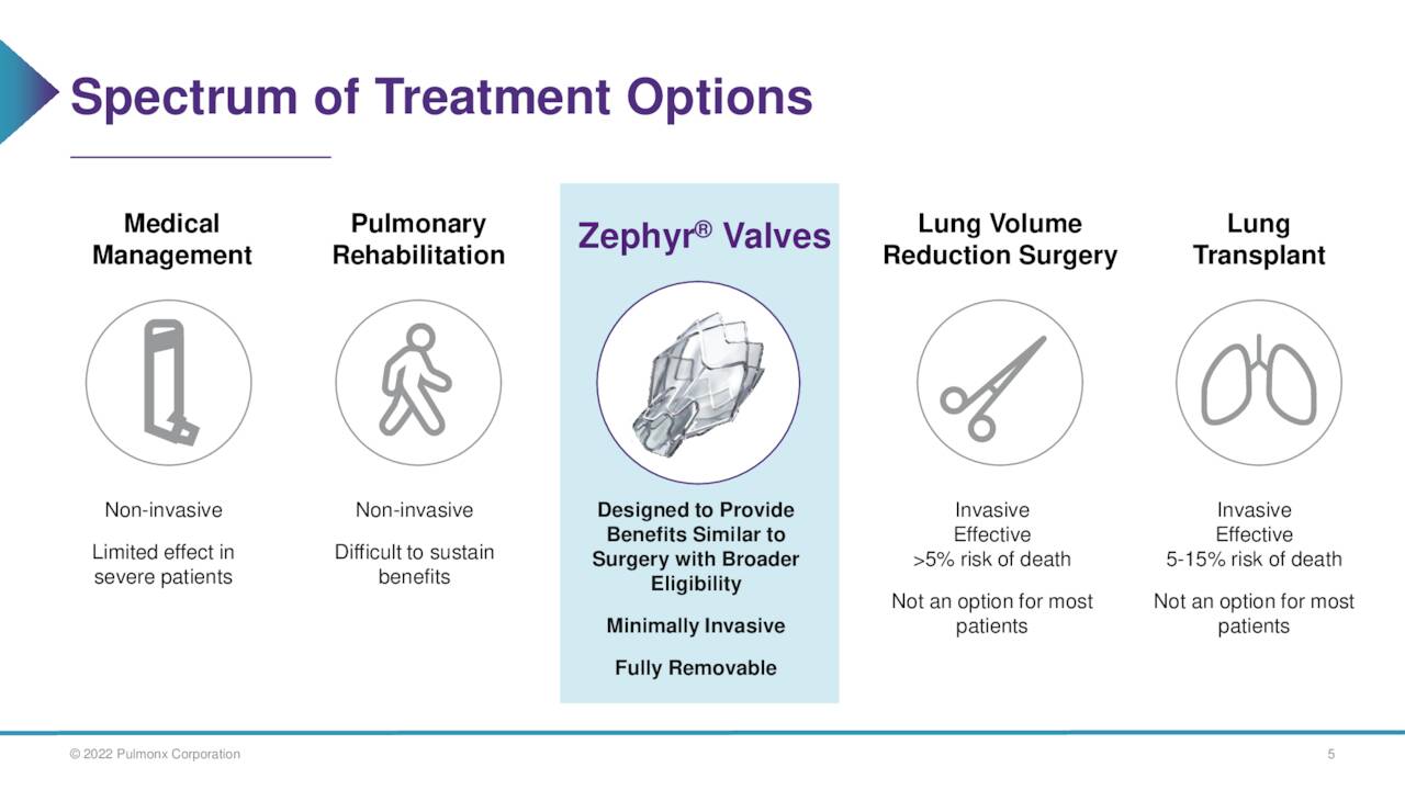 Spectrum of Treatment Options