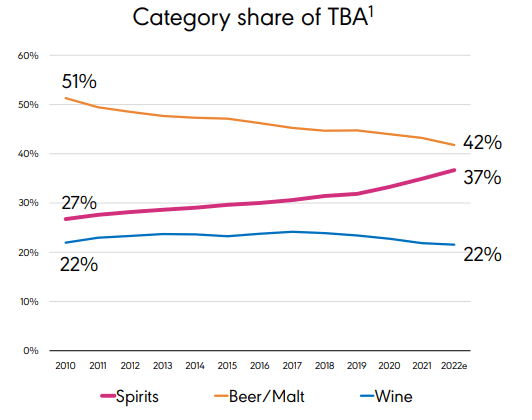 US Liquor Consumption by Sector