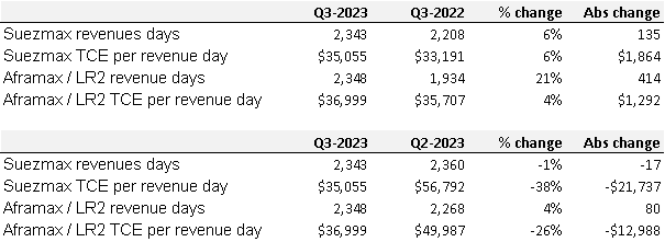 teekay tankers day rates aframax suezmax