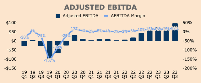 SoFi Adjusted EBITDA