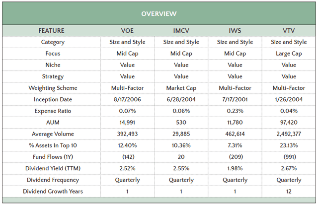 VOE vs. IMCV vs. IWS vs. VTV Overview