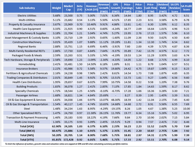 VOE vs. IMCV vs. IWS vs. VTV Fundamentals