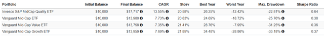 XMHQ vs. VOE vs. VO vs. VOT Performance