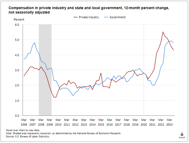 Employment Cost