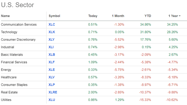 US SEctor performance